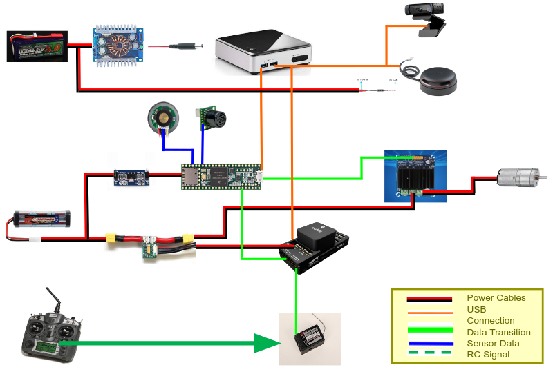 Wiring and data-flow diagram for the autonomous land rover platform