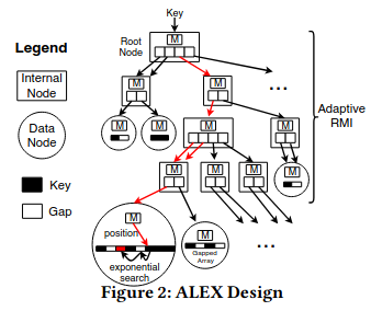 ALEX learned-index structure diagram