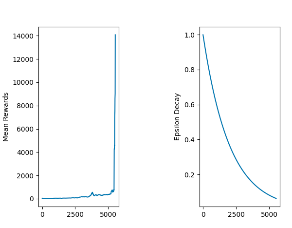 Reward plot for the CartPole reinforcement learning experiment
